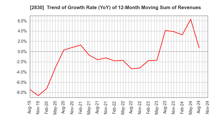 2830 AOHATA Corporation: Trend of Growth Rate (YoY) of 12-Month Moving Sum of Revenues