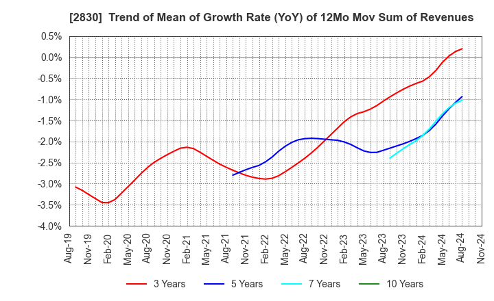 2830 AOHATA Corporation: Trend of Mean of Growth Rate (YoY) of 12Mo Mov Sum of Revenues