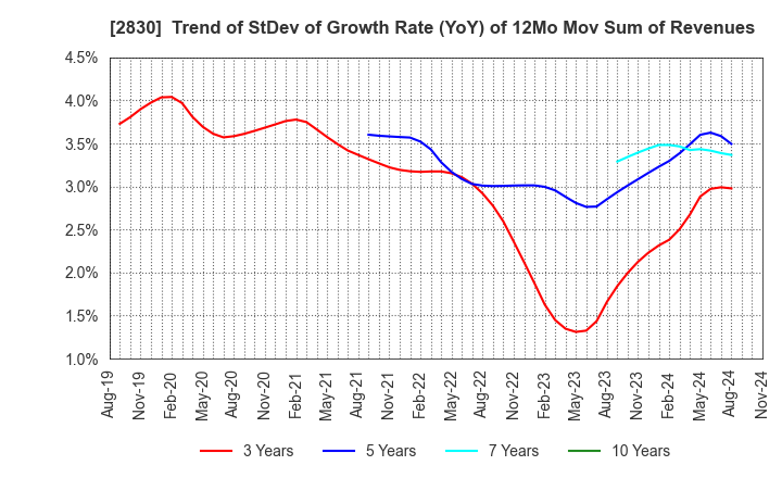 2830 AOHATA Corporation: Trend of StDev of Growth Rate (YoY) of 12Mo Mov Sum of Revenues