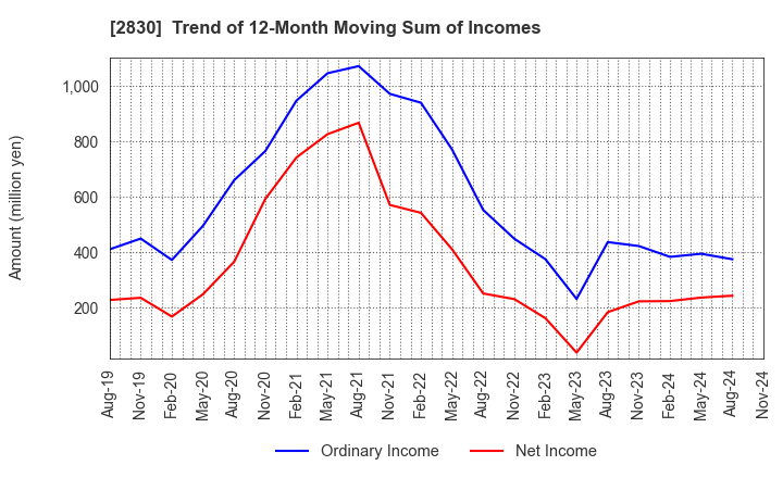 2830 AOHATA Corporation: Trend of 12-Month Moving Sum of Incomes