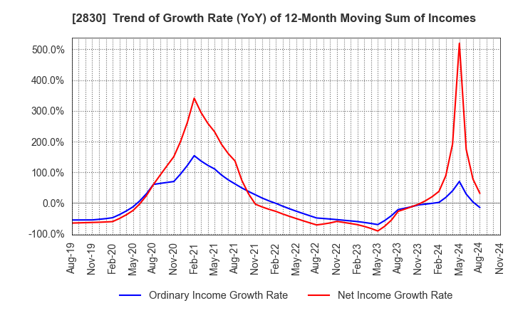 2830 AOHATA Corporation: Trend of Growth Rate (YoY) of 12-Month Moving Sum of Incomes