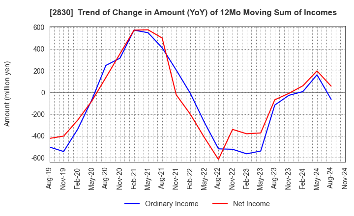 2830 AOHATA Corporation: Trend of Change in Amount (YoY) of 12Mo Moving Sum of Incomes