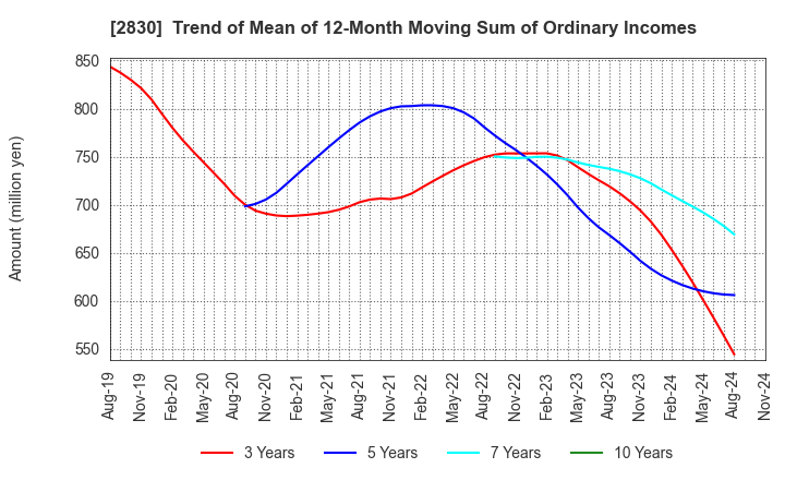 2830 AOHATA Corporation: Trend of Mean of 12-Month Moving Sum of Ordinary Incomes