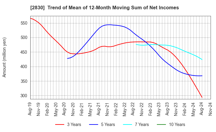 2830 AOHATA Corporation: Trend of Mean of 12-Month Moving Sum of Net Incomes