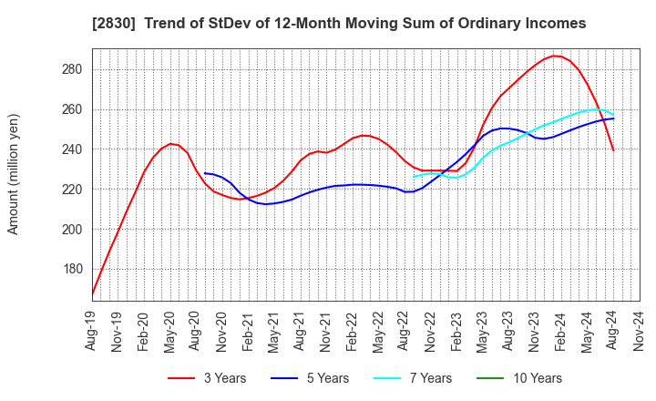 2830 AOHATA Corporation: Trend of StDev of 12-Month Moving Sum of Ordinary Incomes