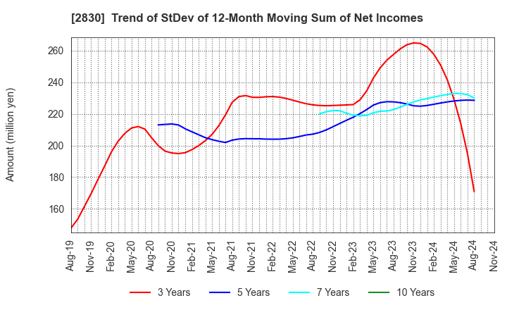 2830 AOHATA Corporation: Trend of StDev of 12-Month Moving Sum of Net Incomes