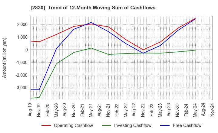 2830 AOHATA Corporation: Trend of 12-Month Moving Sum of Cashflows