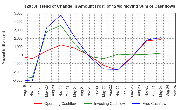 2830 AOHATA Corporation: Trend of Change in Amount (YoY) of 12Mo Moving Sum of Cashflows