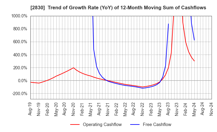 2830 AOHATA Corporation: Trend of Growth Rate (YoY) of 12-Month Moving Sum of Cashflows