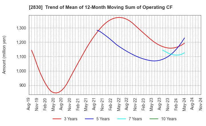 2830 AOHATA Corporation: Trend of Mean of 12-Month Moving Sum of Operating CF