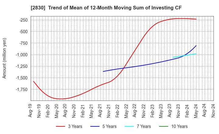 2830 AOHATA Corporation: Trend of Mean of 12-Month Moving Sum of Investing CF