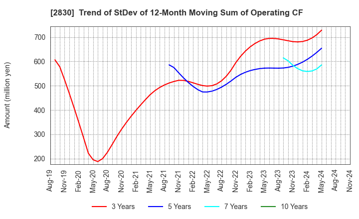 2830 AOHATA Corporation: Trend of StDev of 12-Month Moving Sum of Operating CF