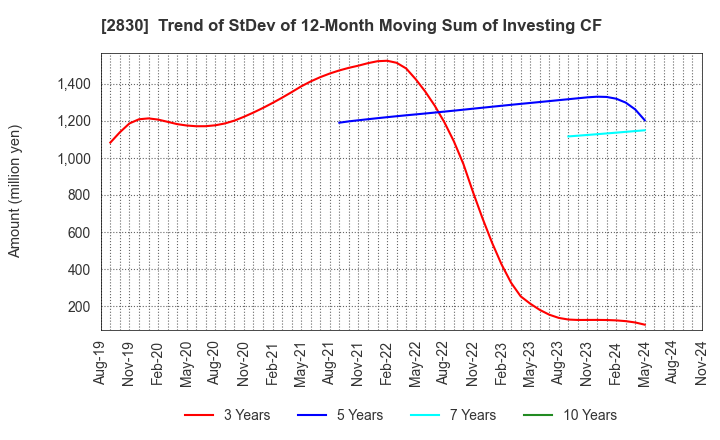 2830 AOHATA Corporation: Trend of StDev of 12-Month Moving Sum of Investing CF