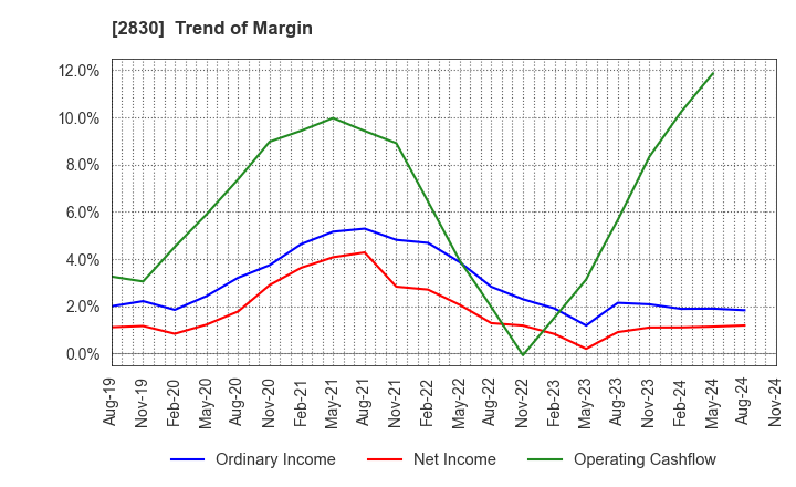 2830 AOHATA Corporation: Trend of Margin