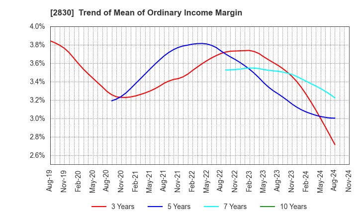 2830 AOHATA Corporation: Trend of Mean of Ordinary Income Margin