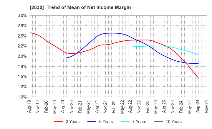 2830 AOHATA Corporation: Trend of Mean of Net Income Margin