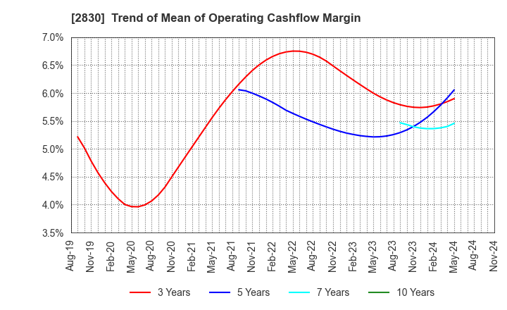 2830 AOHATA Corporation: Trend of Mean of Operating Cashflow Margin