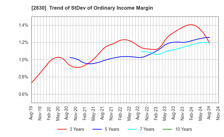 2830 AOHATA Corporation: Trend of StDev of Ordinary Income Margin