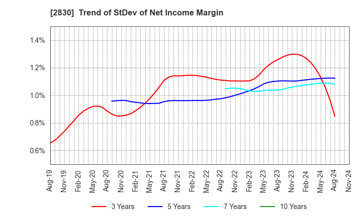 2830 AOHATA Corporation: Trend of StDev of Net Income Margin