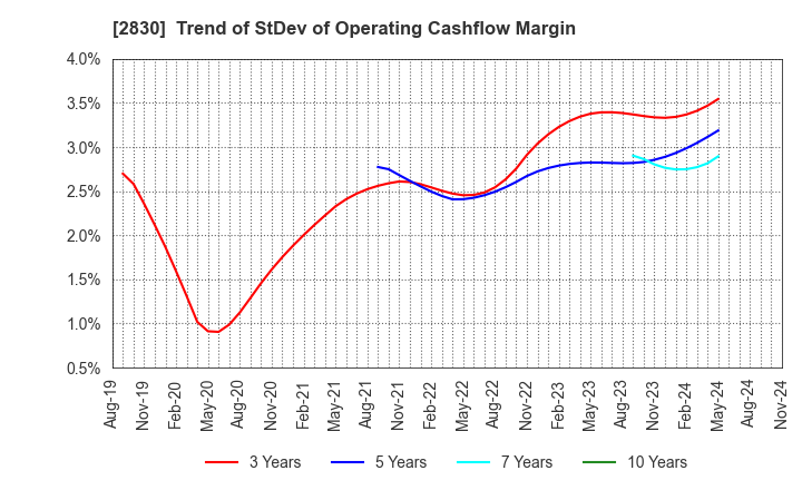 2830 AOHATA Corporation: Trend of StDev of Operating Cashflow Margin