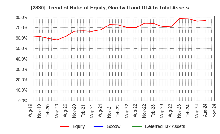 2830 AOHATA Corporation: Trend of Ratio of Equity, Goodwill and DTA to Total Assets