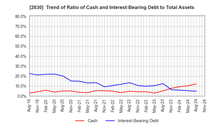 2830 AOHATA Corporation: Trend of Ratio of Cash and Interest-Bearing Debt to Total Assets