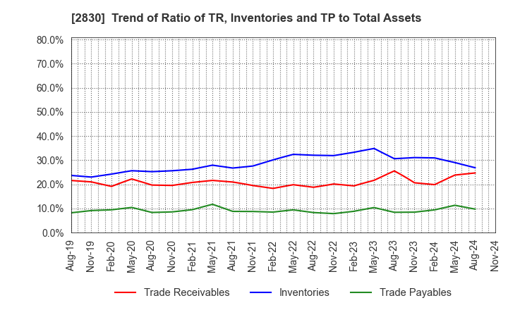 2830 AOHATA Corporation: Trend of Ratio of TR, Inventories and TP to Total Assets