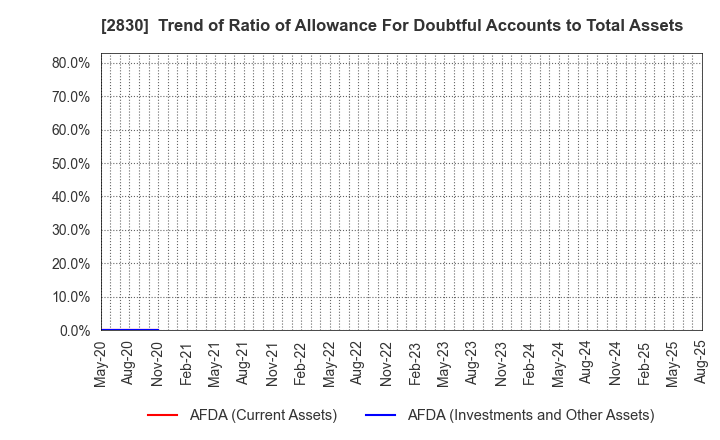 2830 AOHATA Corporation: Trend of Ratio of Allowance For Doubtful Accounts to Total Assets