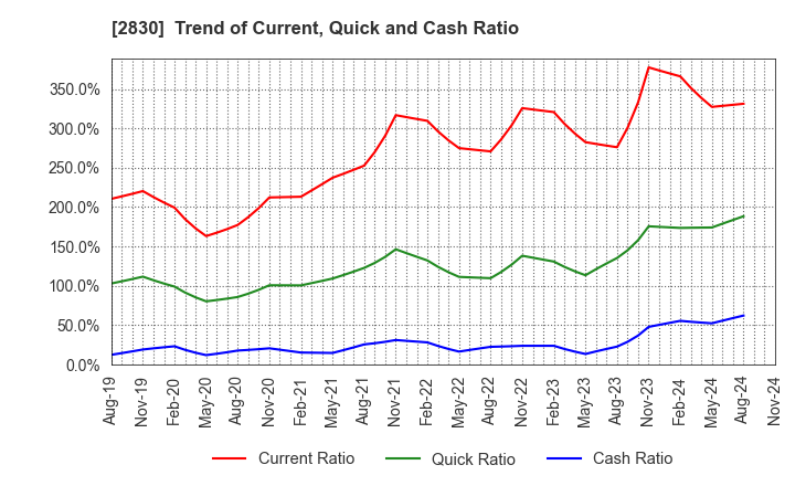 2830 AOHATA Corporation: Trend of Current, Quick and Cash Ratio