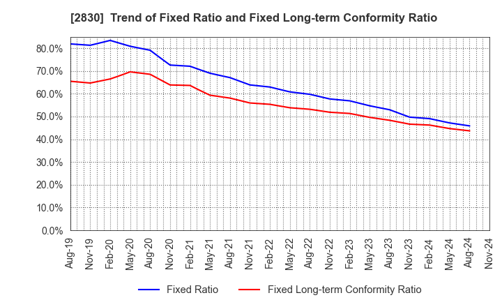 2830 AOHATA Corporation: Trend of Fixed Ratio and Fixed Long-term Conformity Ratio