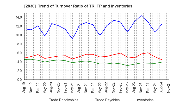 2830 AOHATA Corporation: Trend of Turnover Ratio of TR, TP and Inventories