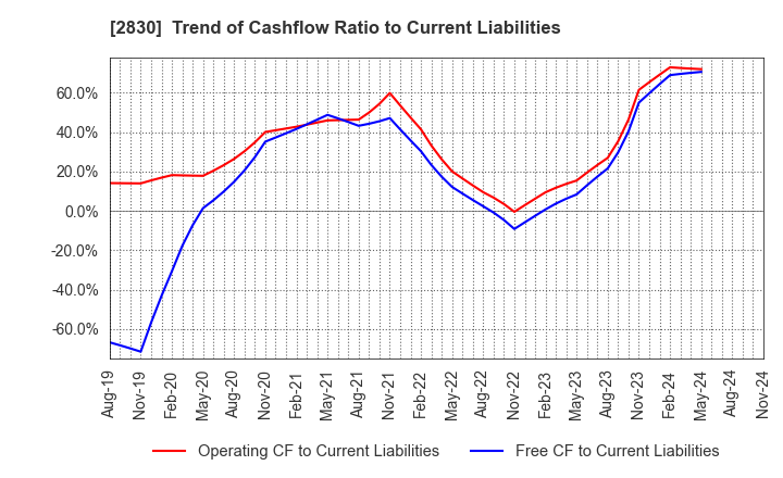 2830 AOHATA Corporation: Trend of Cashflow Ratio to Current Liabilities