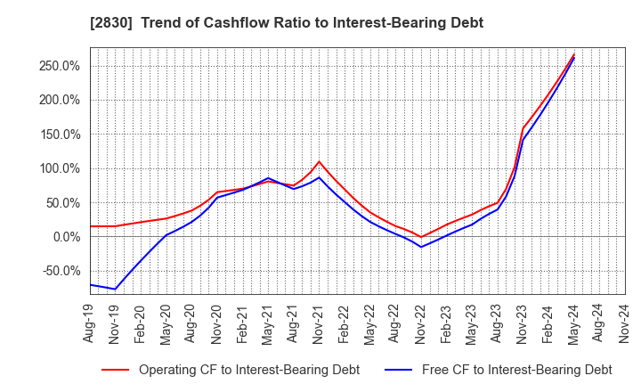 2830 AOHATA Corporation: Trend of Cashflow Ratio to Interest-Bearing Debt