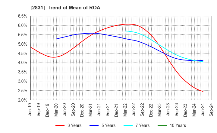 2831 HAGOROMO FOODS CORPORATION: Trend of Mean of ROA