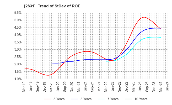 2831 HAGOROMO FOODS CORPORATION: Trend of StDev of ROE