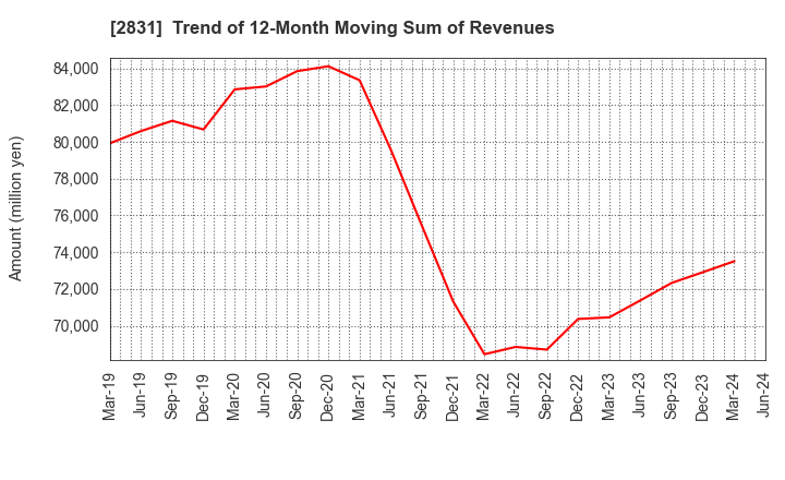 2831 HAGOROMO FOODS CORPORATION: Trend of 12-Month Moving Sum of Revenues