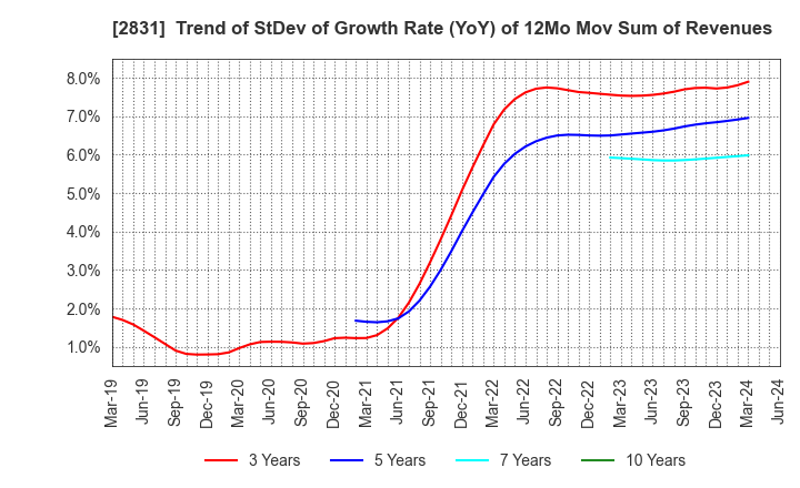 2831 HAGOROMO FOODS CORPORATION: Trend of StDev of Growth Rate (YoY) of 12Mo Mov Sum of Revenues