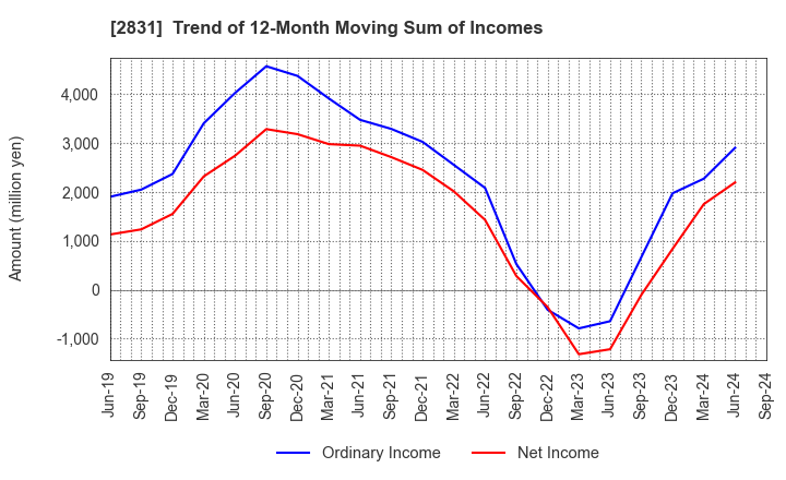 2831 HAGOROMO FOODS CORPORATION: Trend of 12-Month Moving Sum of Incomes