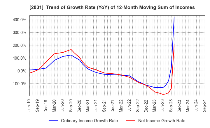 2831 HAGOROMO FOODS CORPORATION: Trend of Growth Rate (YoY) of 12-Month Moving Sum of Incomes