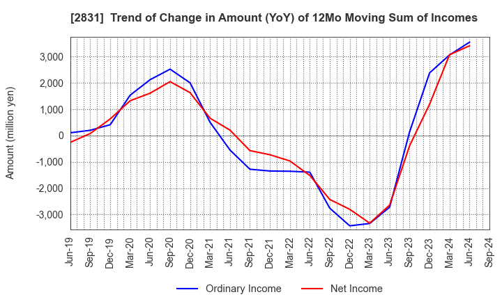 2831 HAGOROMO FOODS CORPORATION: Trend of Change in Amount (YoY) of 12Mo Moving Sum of Incomes