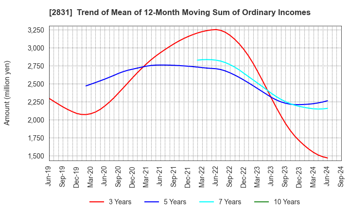 2831 HAGOROMO FOODS CORPORATION: Trend of Mean of 12-Month Moving Sum of Ordinary Incomes