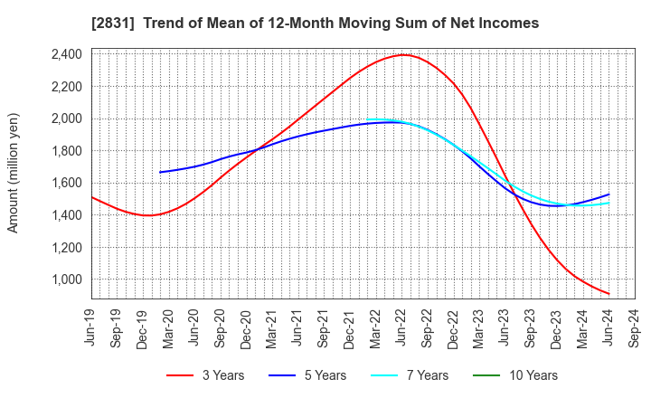 2831 HAGOROMO FOODS CORPORATION: Trend of Mean of 12-Month Moving Sum of Net Incomes