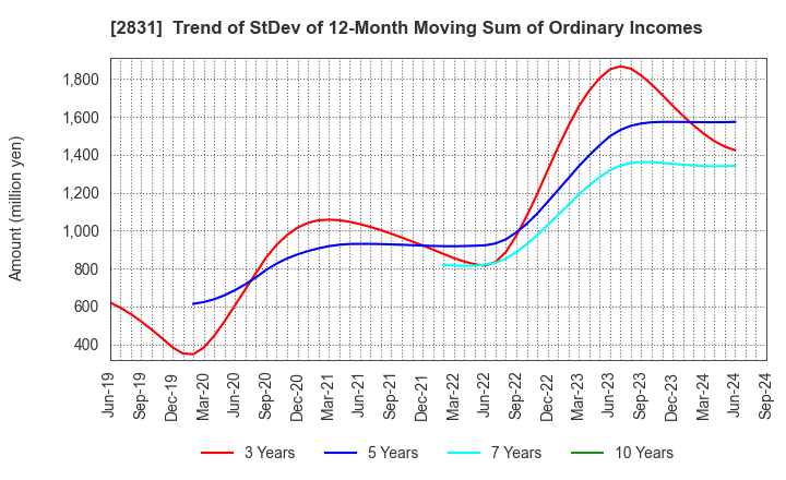 2831 HAGOROMO FOODS CORPORATION: Trend of StDev of 12-Month Moving Sum of Ordinary Incomes