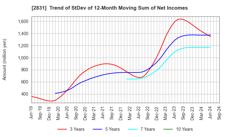 2831 HAGOROMO FOODS CORPORATION: Trend of StDev of 12-Month Moving Sum of Net Incomes