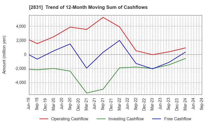 2831 HAGOROMO FOODS CORPORATION: Trend of 12-Month Moving Sum of Cashflows