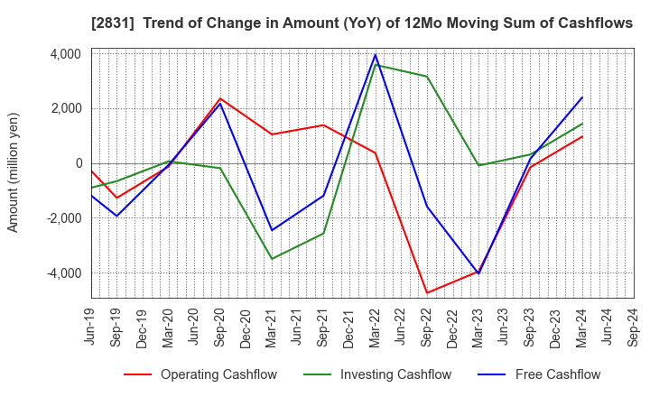 2831 HAGOROMO FOODS CORPORATION: Trend of Change in Amount (YoY) of 12Mo Moving Sum of Cashflows