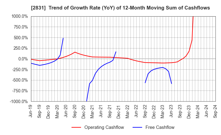 2831 HAGOROMO FOODS CORPORATION: Trend of Growth Rate (YoY) of 12-Month Moving Sum of Cashflows