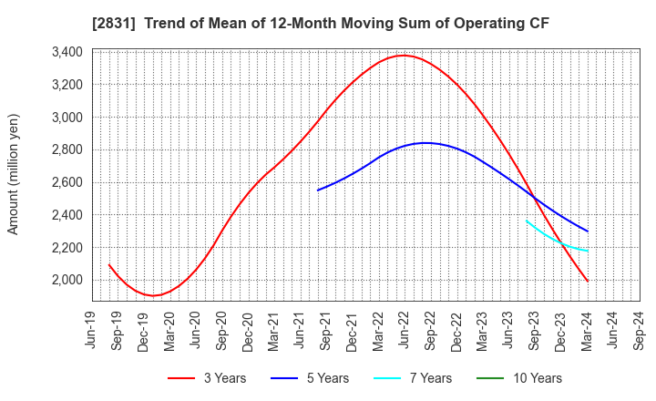 2831 HAGOROMO FOODS CORPORATION: Trend of Mean of 12-Month Moving Sum of Operating CF