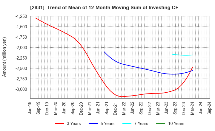 2831 HAGOROMO FOODS CORPORATION: Trend of Mean of 12-Month Moving Sum of Investing CF