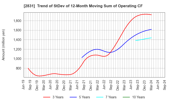 2831 HAGOROMO FOODS CORPORATION: Trend of StDev of 12-Month Moving Sum of Operating CF